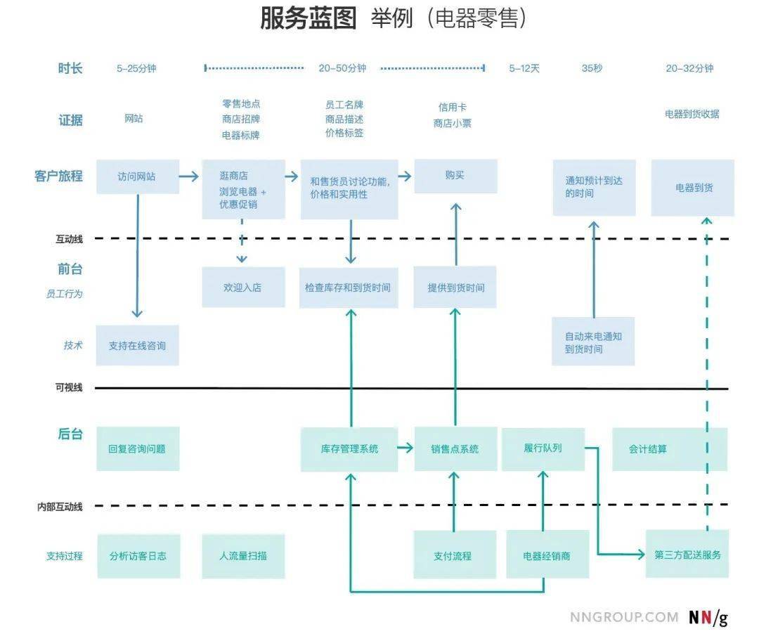 服務藍圖再思考 足浴行業如何用這一經典工具創造極致體驗